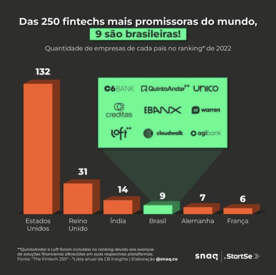 Gráfico dos países com as fintechs mais promissoras do mundo. Brasil aparece no ranking, com 9 fintechs brasileiras. 