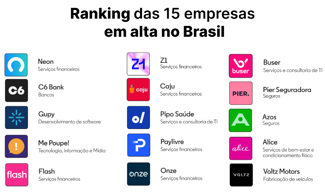 Relação das 15 startups em alta no Brasil.
