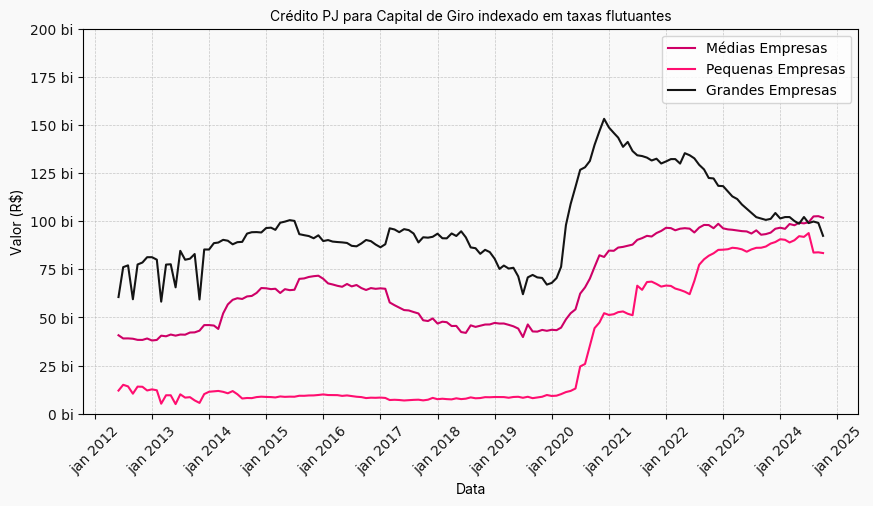 gráfico sobre crédito PJ para capital de giro indexado em taxas flutuantes para ilustrar artigo sobre o impacto da alta da selic em PMEs