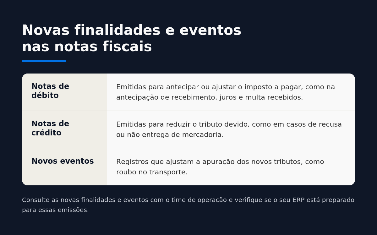Tabela explicando as novas finalidades da reforma tributária na nota fiscal, com notas de débito, notas de crédito e novos eventos fiscais