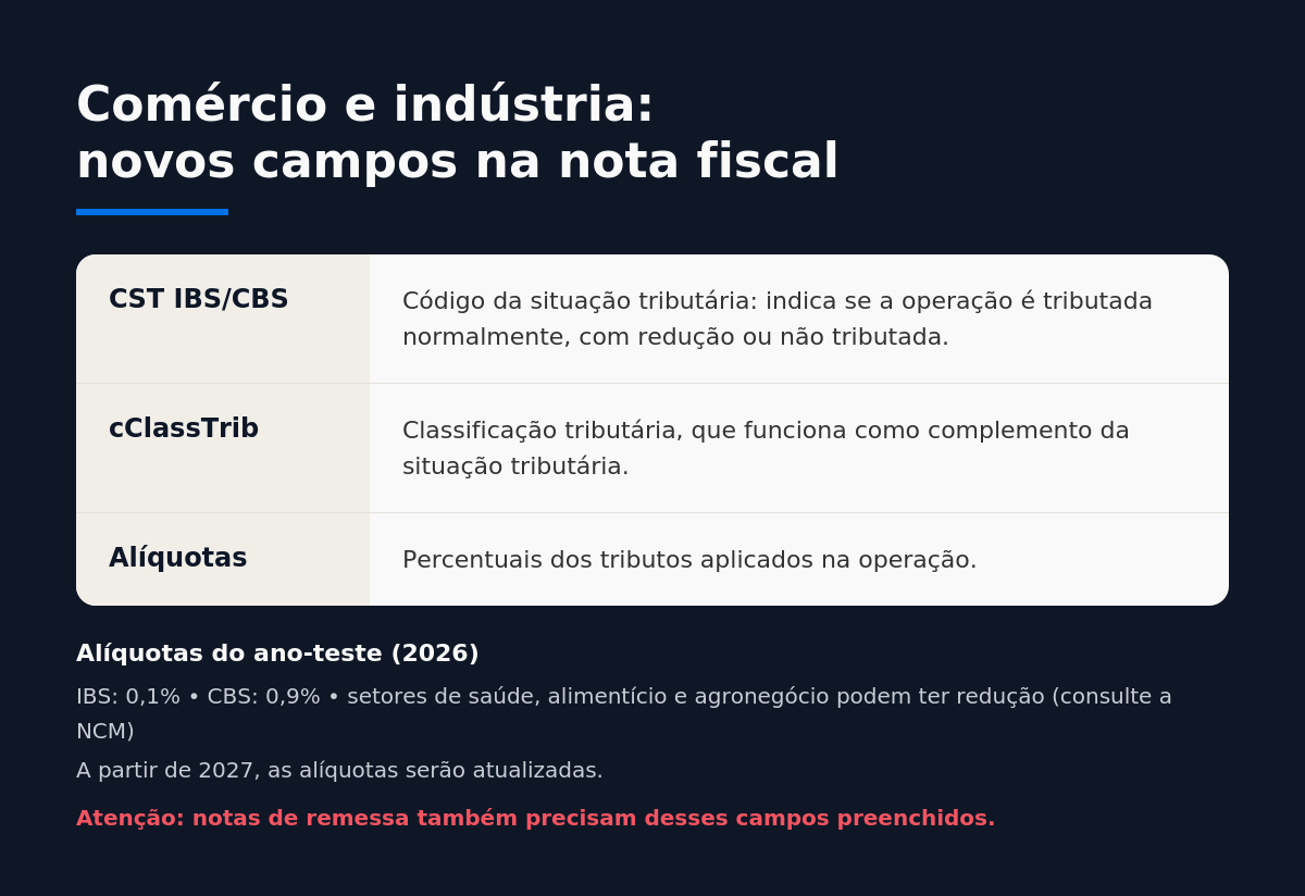 Tabela com os campos da reforma tributária na nota fiscal para empresas de comércio e indústria, com CST IBS/CBS, cClassTrib e alíquotas