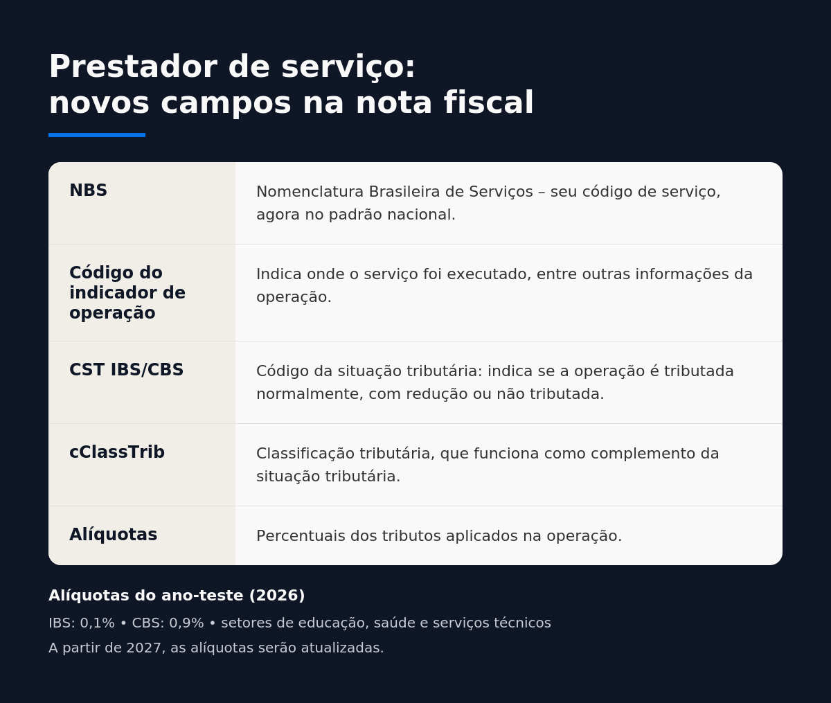 Tabela mostrando os novos campos da reforma tributária na nota fiscal de prestadores de serviço, incluindo NBS, CST IBS/CBS e cClassTrib